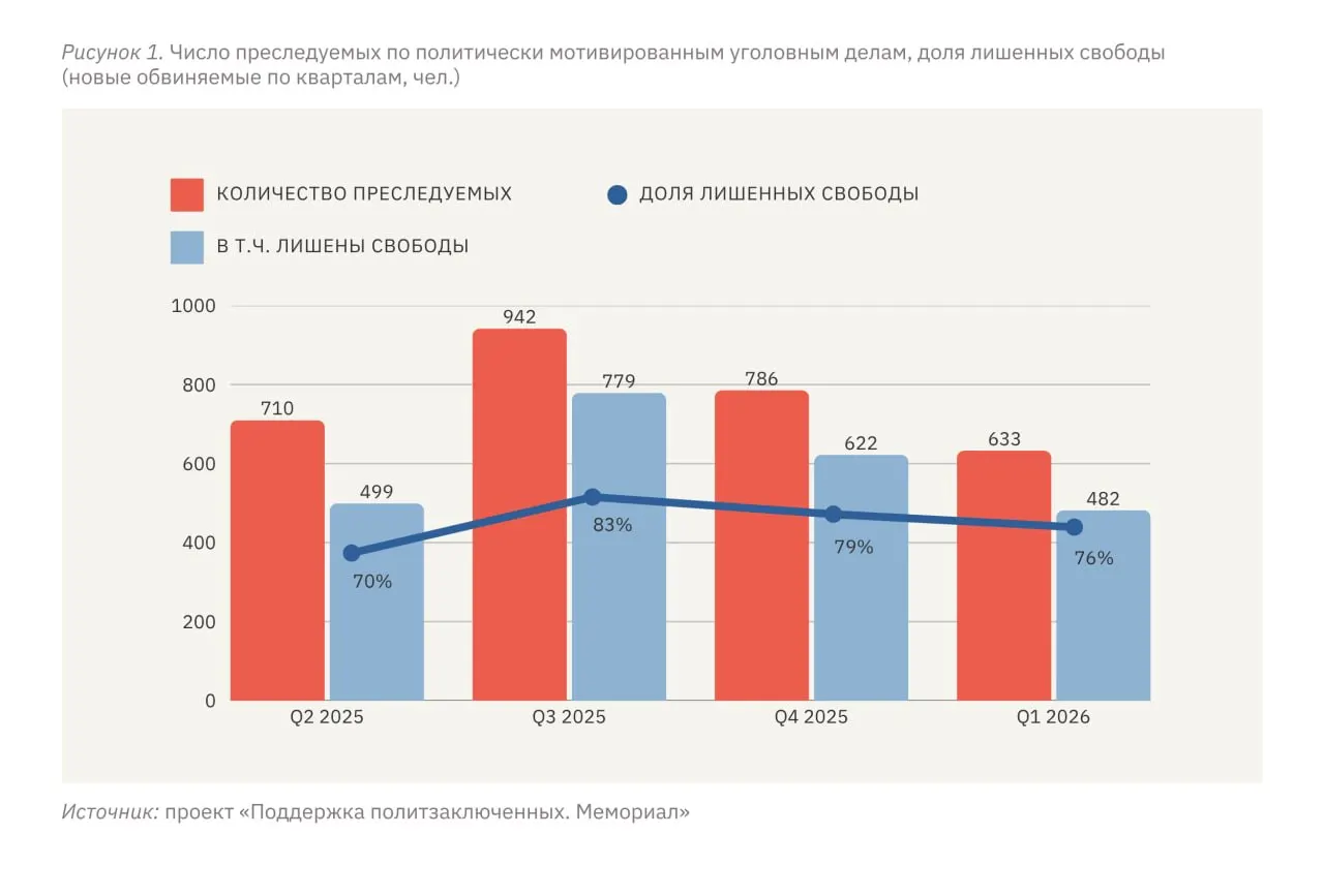 С января по март 2026 года не менее 633 человек стали фигурантами политически мотивированных дел, 482 из них лишены свободы; правозащитники говорят о выходе репрессий в России на «плато» при повышенной интенсивности преследований на оккупированных территориях Украины.