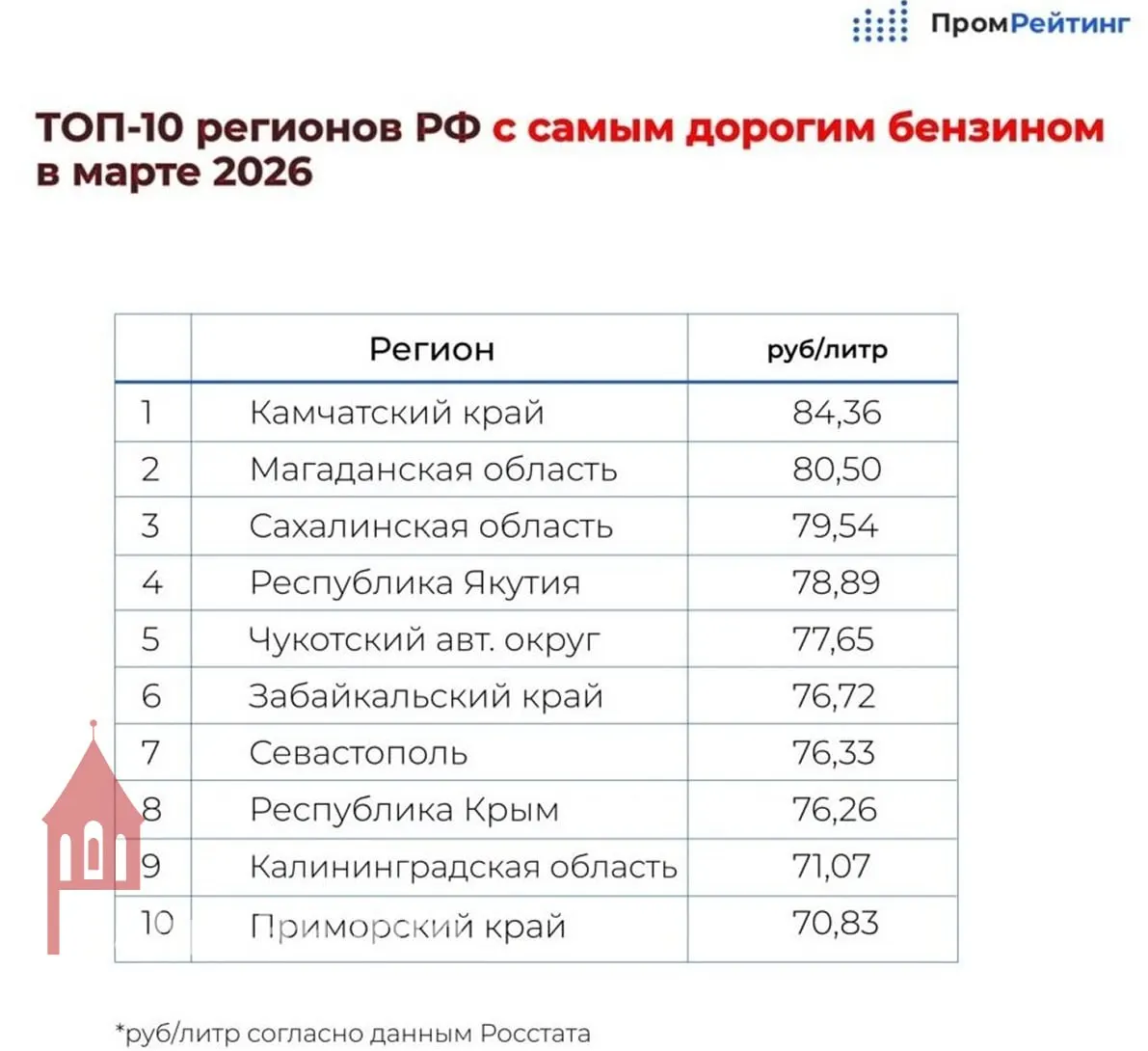 В марте 2026 года регион занял 9-е место по средней цене бензина — 71,07 рубля за литр против среднероссийских 66,73 рубля. Аналитики отмечают, что в рейтинг в основном попали удалённые регионы.