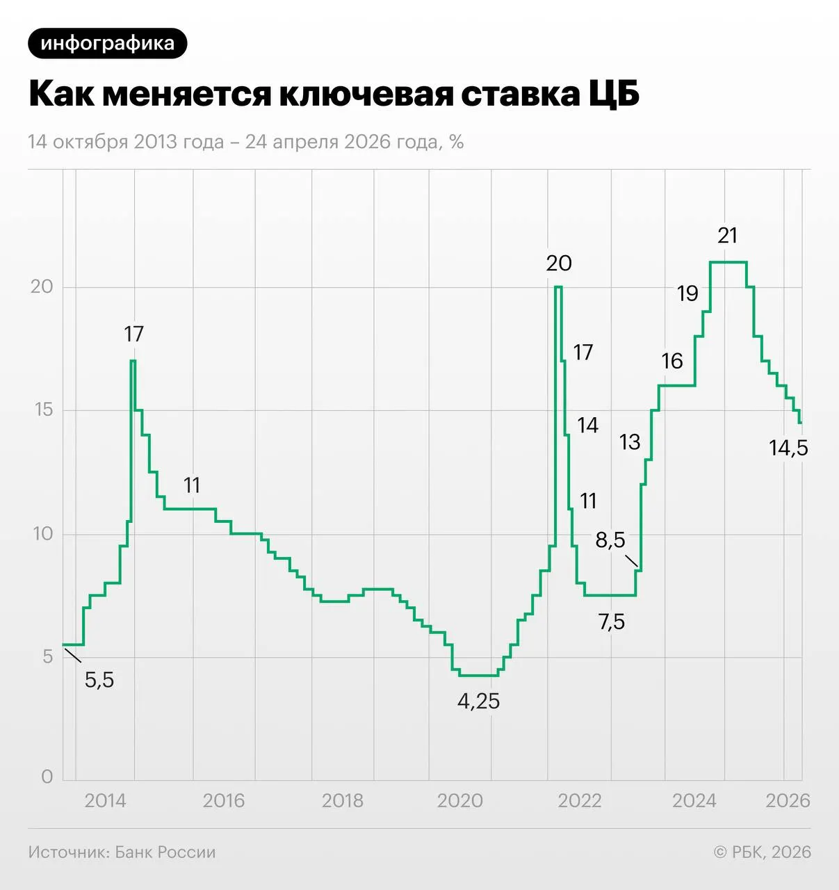 Трёхмесячные своп‑контракты на 28 мая торгуются около 13,96% — участники рынка ожидают поэтапного снижения ставки с 14,5% до примерно 13–13,25% к концу года.