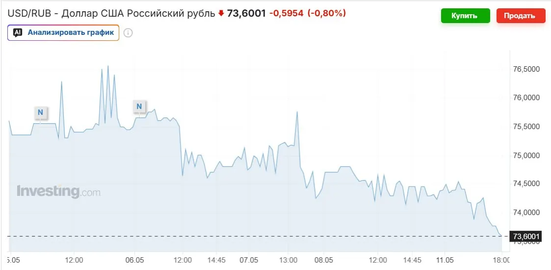 Официальный курс на выходные — 74,2963 рубля. Рубль укрепляется на фоне роста цен на нефть, возвращения Минфина к покупкам валюты и высокой ключевой ставки; эксперты прогнозируют 80–90 руб. к осени.