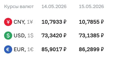 Центробанк установил официальные курсы валют на 15 мая: доллар — 73,14 ₽ (−0,20), евро — 86,29 ₽ (+0,39), юань — 10,79 ₽ (−0,01). По этим курсам проходят расчёты по ряду финансовых инструментов.