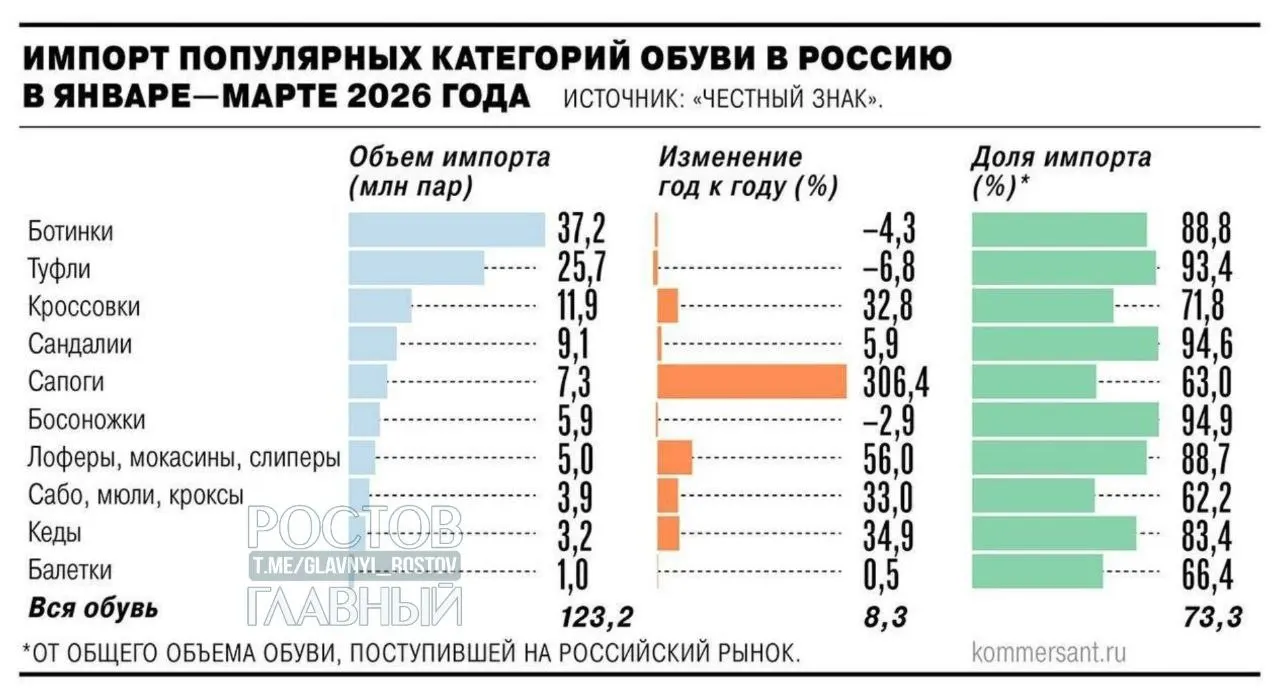 Минпромторг поддержал введение НДС 22% на зарубежные интернет‑заказы с 2027 года. Производители предлагают дополнительные пошлины — цены на импорт могут вырасти на 25–30%.