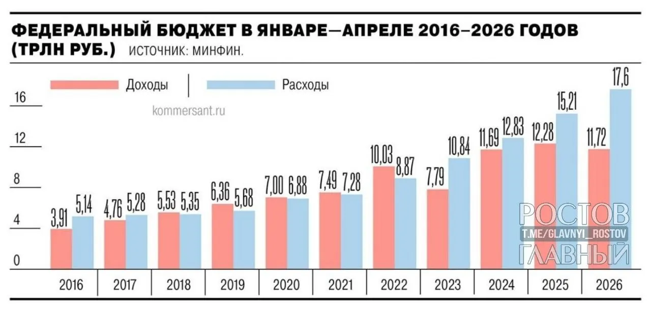 Минфин сообщает, что дефицит федерального бюджета по итогам января — апреля 2026 года составил 5,8 трлн руб. (2,5% ВВП), что почти на 3 трлн руб. больше, чем за аналогичный период прошлого года, и на 55,2% превышает план на год.