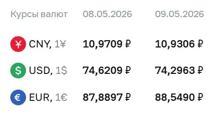 Официальный курс Центробанка на праздничные дни и на 12 мая: доллар — 74,30 ₽, евро — 88,55 ₽, юань — 10,93 ₽. По этим курсам проходят расчёты по ряду финансовых инструментов.