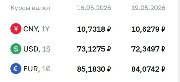 Банк России снизил официальные курсы доллара, евро и юаня. Эти курсы используются для расчетов по ряду финансовых инструментов.