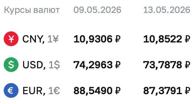 Официальный курс ЦБ на 13 мая: доллар — ₽73,7878, евро — ₽87,3791, юань — ₽10,8522. По курсу ЦБ проходят расчёты по ряду финансовых инструментов.