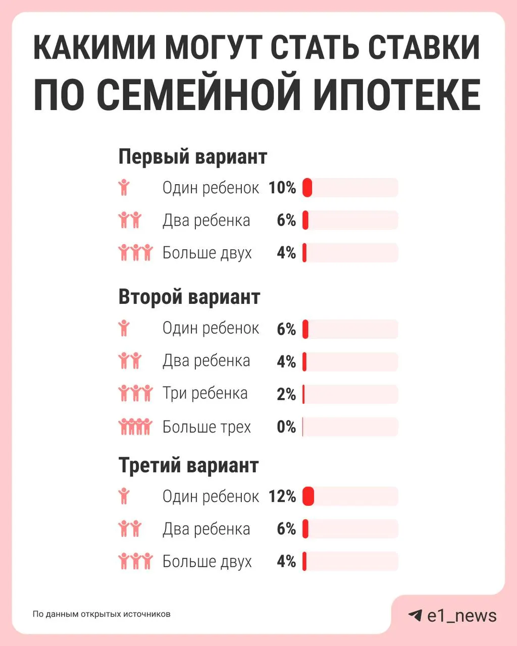 Власти обсуждают реформу семейной ипотеки: вместо единой ставки 6% планируют дифференцировать условия по числу детей — чем больше детей, тем ниже процент. Предложения должны подготовить к лету.