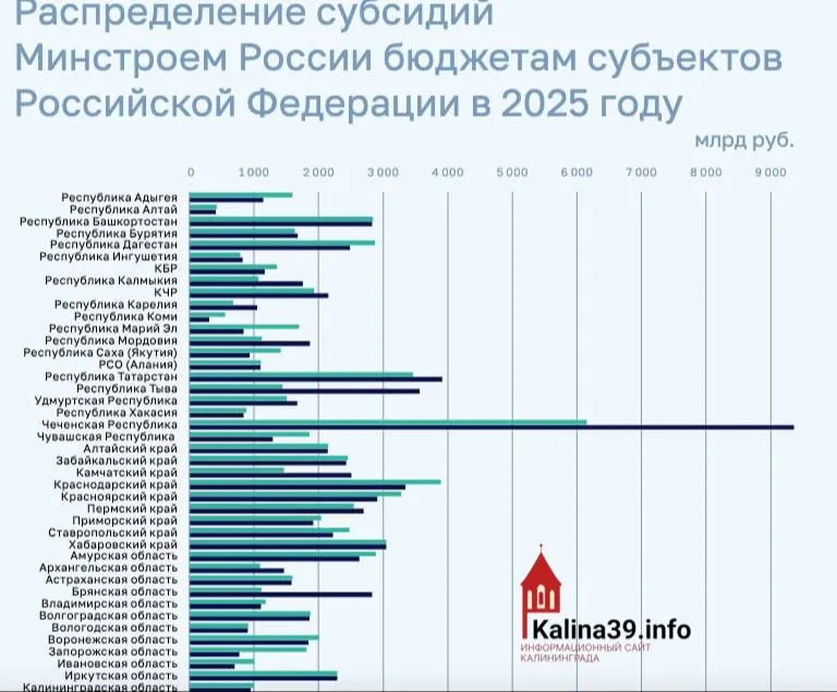 По итогам 2025 года региону направили около 950 млн рублей на программы ЖКХ, переселение из аварийного жилья и модернизацию инфраструктуры — значительно меньше, чем большинству регионов.