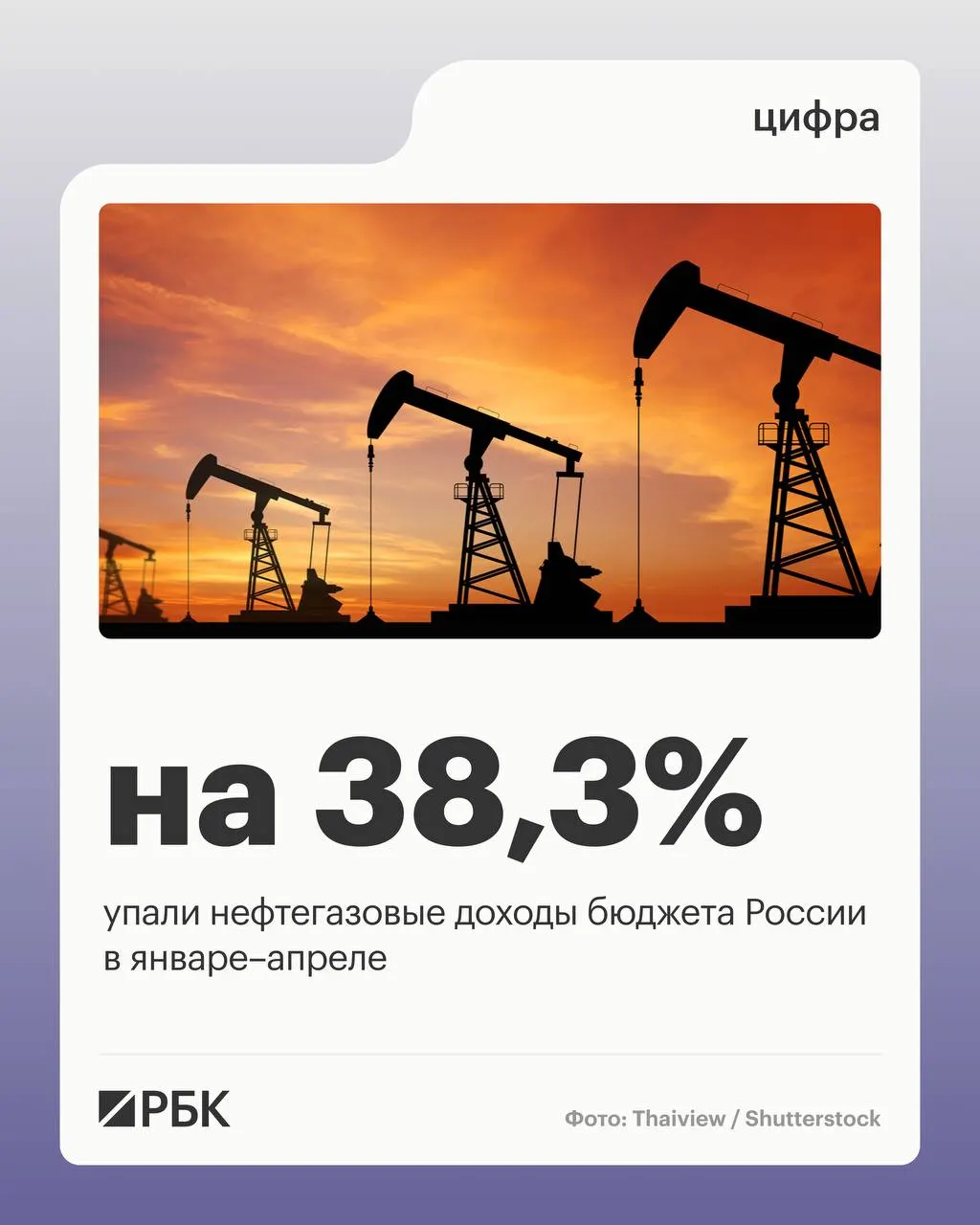Минфин: нефтегазовые поступления за четыре месяца 2026 года составили 2 298 млрд руб., в то время как ненефтегазовые доходы выросли на 10,2%.