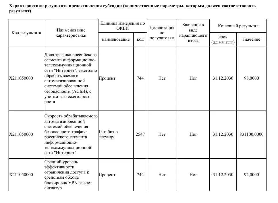 Ведомство намерено направить 40 млрд рублей на модернизацию систем безопасности российского сегмента интернета — планируется увеличить пропускную способность до 831 Тбит/с и перекрыть большую часть VPN-трафика.