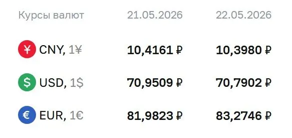 Банк России установил официальный курс доллара на уровне 70,79 рубля. Также опубликованы курсы евро и юаня. По курсу проводятся расчёты для ряда инструментов, в том числе облигаций и фьючерсов.