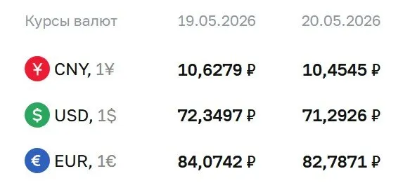 Официальный курс Центробанка на 20 мая: доллар — 71,29 ₽, евро — 82,79 ₽, юань — 10,45 ₽. По курсу ЦБ проводятся расчёты по ряду инструментов, в том числе по облигациям и фьючерсам.