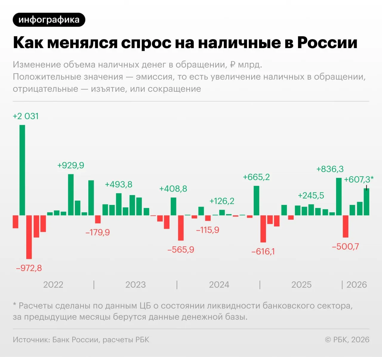 По данным Банка России, за апрель 2026 года объём наличных в обращении увеличился на 607,3 млрд руб.; с учётом неполного месяца показатель может превысить 20 трлн руб., что стало бы новым максимумом.
