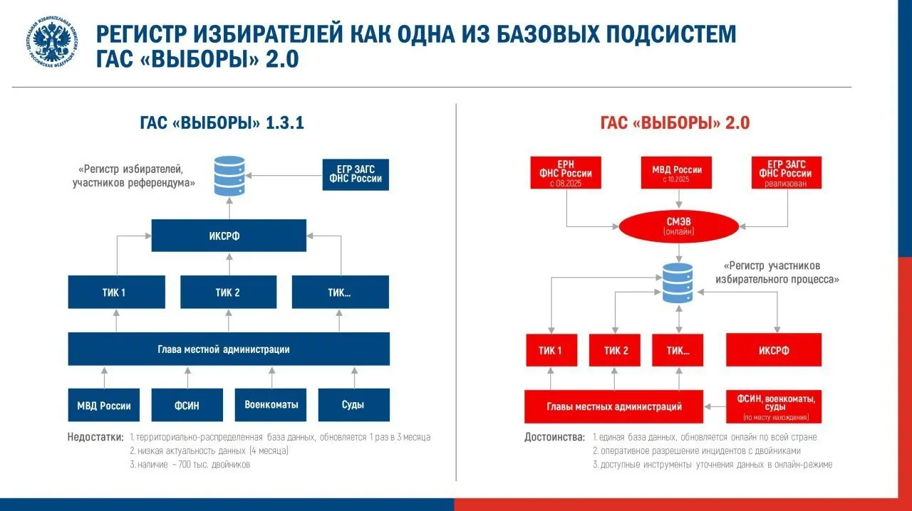 Центризбирком утвердил регламент запуска обновлённой системы автоматизации выборов. Наблюдатели предупреждают о рисках для открытости данных и вспоминают ошибки и исчезновение результатов в предыдущие кампании.