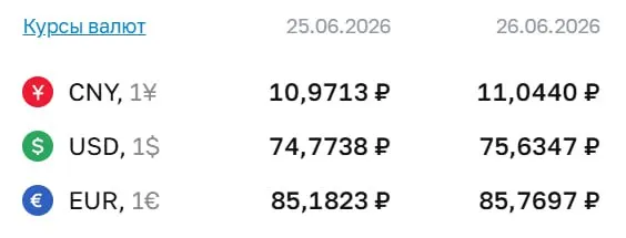 Официальный курс Центробанка на 26 июня: доллар 75,63 ₽, евро 85,77 ₽, юань 11,04 ₽. По курсу ЦБ проходят расчёты по облигациям и фьючерсам.