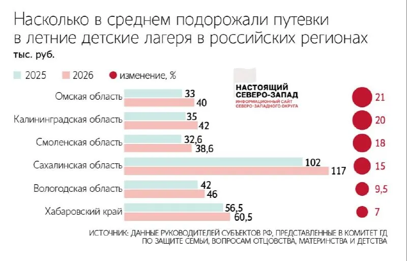 Средняя стоимость отдыха в лагерях в Калининграде за год выросла на 20%, в Вологодской области — на 9,5%. Подорожание связывают с ростом цен на продукты, коммунальных услуг, логистики и зарплат.