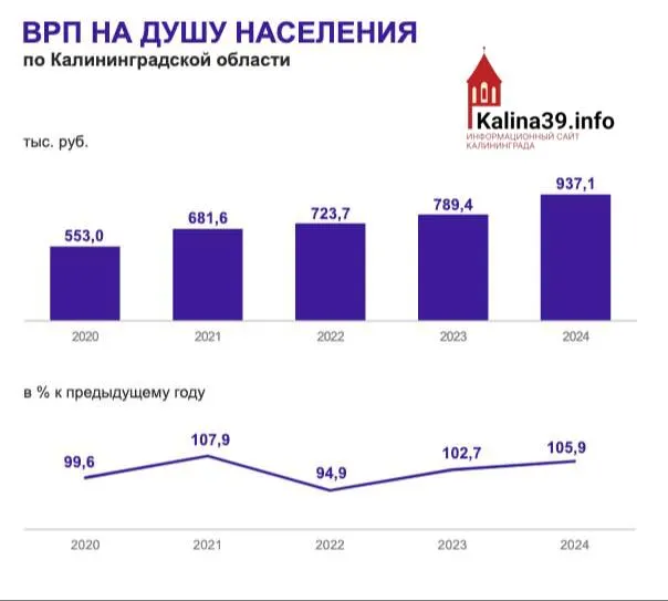 По итогам 2024 года ВРП на душу населения в Калининградской области составил 937 тыс. рублей — примерно на 27% ниже среднероссийского уровня; регион занял 34-е место в общероссийском рейтинге.