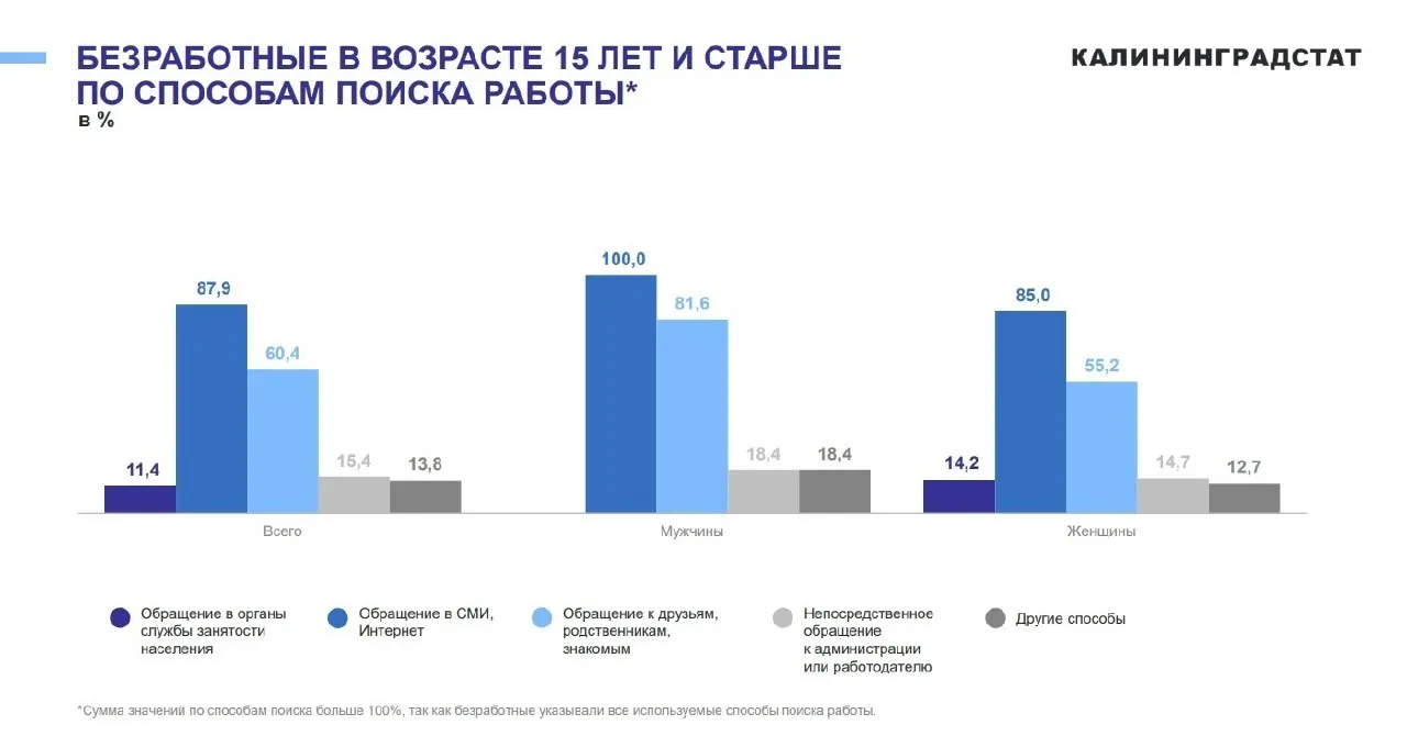 По данным статистики, большинство соискателей в регионе ищут работу через интернет и знакомых; официальными службами пользуется только 11,4% ищущих работу.