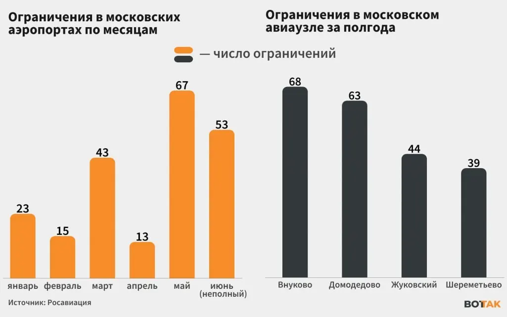 С начала июня столичные аэропорты регулярно вводят ограничения и временно закрываются из‑за атак дронов, что приводит к сбоям в расписании по всей России. Мэр сообщил о 76 сбитых беспилотниках, пострадавших и разрушений нет.