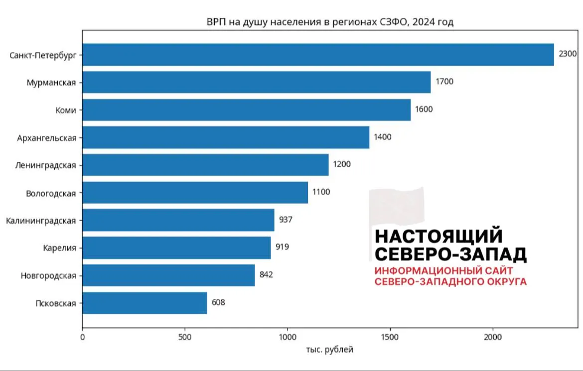 По итогам 2024 года Псковская область заняла последнее место в Северо‑Западном федеральном округе по валовому региональному продукту на душу населения (607,6 тыс. руб.), Новгородская — предпоследняя (842 тыс.). Лидирует Санкт‑Петербург (2,3 млн), среднее по России — 1,28 млн.