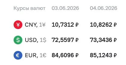 Центральный банк установил официальные курсы валют на 4 июня: доллар и евро подорожали. Эти значения используются для расчётов по ряду финансовых инструментов.