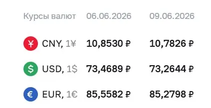 Официальный курс на 9 июня: доллар — 73,26 ₽ (−0,20), евро — 85,28 ₽ (−0,28), юань — 10,78 ₽ (−0,07).