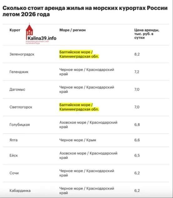 Средняя цена аренды в Зеленоградске превысила 8 тыс. руб. в сутки; Светлогорск — четвёртое место с ~7 тыс., в Сочи — около 6,2 тыс.