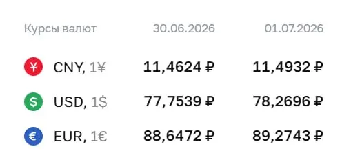 Центробанк установил курс доллара на уровне ₽78,27; евро и юань также выросли. По курсу ЦБ проходят расчёты по ряду финансовых инструментов.