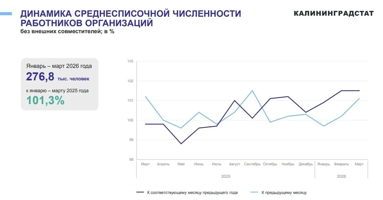 По итогам I квартала 2026 года среднесписочная численность работников в организациях региона составила 276,8 тыс. человек; в марте показатель достиг 279,1 тыс. — рост к прошлому году 1,3% и 1,5% соответственно.