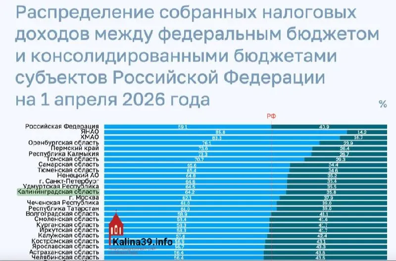 По итогам I квартала 2026 года регион оставил у себя 35,8% налоговых поступлений, 64,2% были перечислены в федеральный бюджет — выше среднего по стране.