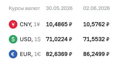 Официальный курс на 2 июня: доллар — 71,55 ₽ (+0,53), евро — 86,25 ₽ (+3,61), юань — 10,58 ₽ (+0,09). Изменения учитываются в расчётах по облигациям и фьючерсам.