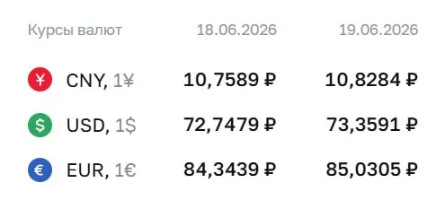 Официальный курс на 19 июня: доллар — ₽73,36 (+₽0,61), евро — ₽85,03 (+₽0,69), юань — ₽10,83 (+₽0,07). По курсу ЦБ проходят расчёты по ряду инструментов.