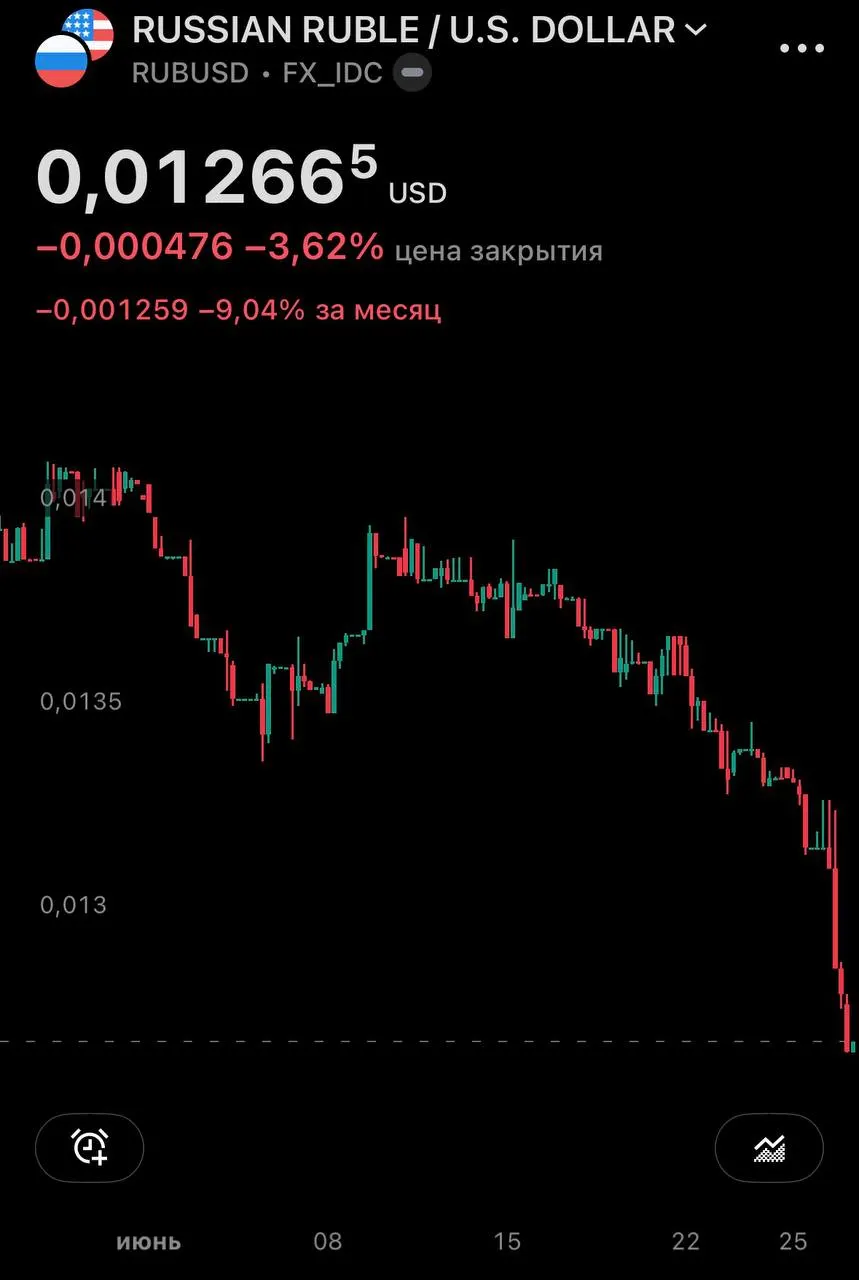 Центробанк установил курсы на 27 июня: доллар подорожал на 1,43 ₽ до 77,06 ₽, евро — на 1,63 ₽ до 87,40 ₽. На внебиржевом рынке доллар превысил 79 ₽; за месяц он прибавил почти 10%.