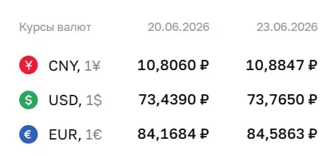 Официальный курс Центробанка на 23 июня: доллар — 73,77 ₽ (+0,33 ₽), евро — 84,59 ₽ (+0,42 ₽), юань — 10,88 ₽ (+0,08 ₽). По этим курсам проходят расчёты по ряду финансовых инструментов.