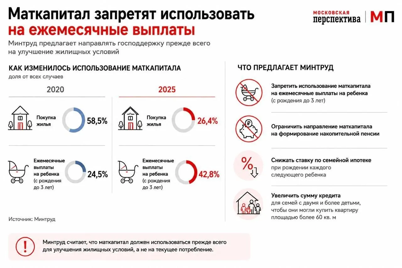 Ведомство направило в правительство инициативу, которая предполагает сделать приоритетным использование маткапитала для приобретения жилья и стимулировать семейную ипотеку.