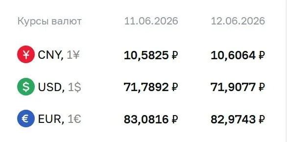 Официальный курс на выходные и понедельник, 15 июня: доллар — 71,91 ₽ (+0,12); евро — 82,97 ₽ (−0,11); юань — 10,61 ₽ (+0,02). Курсы используются при расчётах по ряду финансовых инструментов.