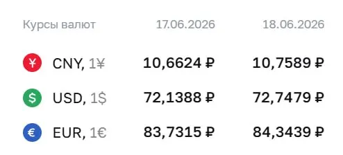 Официальный курс на 18 июня: доллар — 72,75 ₽, евро — 84,34 ₽, юань — 10,76 ₽. По курсу Центробанка проводятся расчёты по облигациям и фьючерсам.
