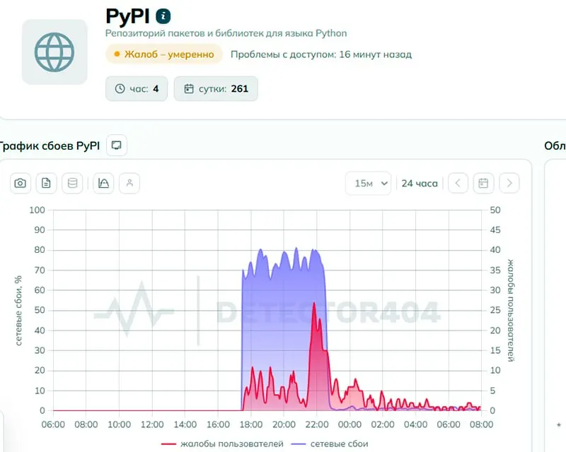 Пользователи жаловались на недоступность pypi.org; регулятор отрицает блокировку. К утру 2 июня жалоб стало меньше, технический анализ указывал на признаки целенаправленного ограничения доступа.