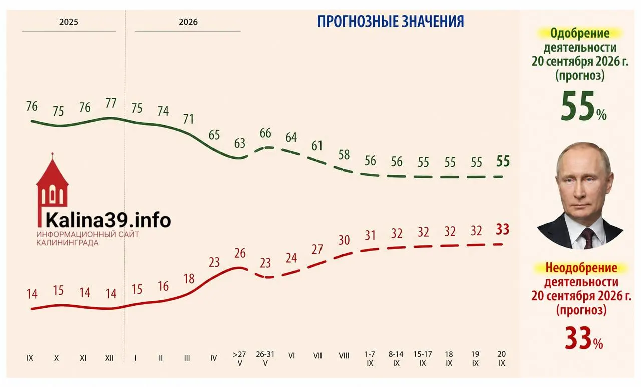 Во внутренней аналитике для администрации президента рассматривается сценарий снижения уровня одобрения до 55% и роста доли недовольных до 33% на фоне роста цен и усталости общества от СВО.