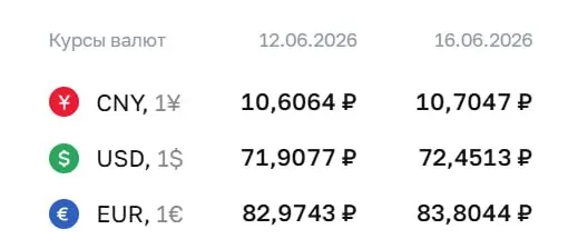 Доллар подорожал на 54 копейки до ₽72,45; евро — на 83 копейки до ₽83,80. По курсу ЦБ рассчитываются ряд финансовых инструментов.