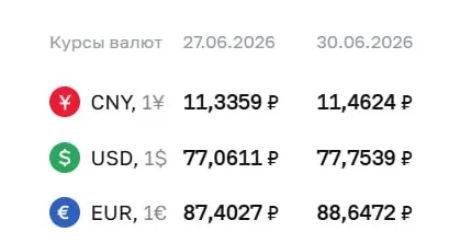 На 30 июня Центробанк установил курс доллара на уровне 77,75 ₽ (+0,69), евро — 88,65 ₽ (+1,24). По курсу ЦБ проходят расчёты по ряду финансовых инструментов.