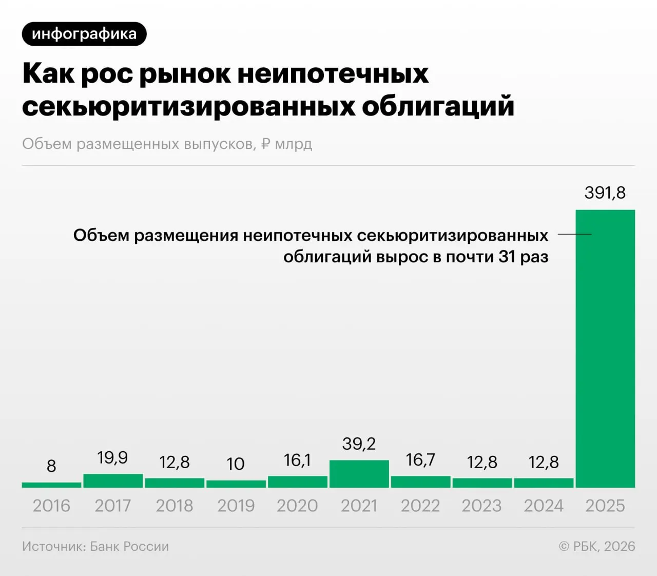 В 2025–2026 годах российские банки активизировали выпуск облигаций, обеспеченных потребительскими кредитами. Банк России отмечает рост объёмов и риски регуляторного арбитража и недостаточной прозрачности для инвесторов.