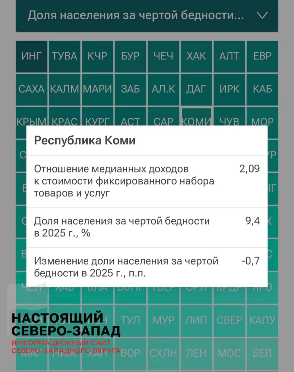 По итогам рейтинга доходов за 2025 год в Республике Коми зафиксирована самая высокая доля жителей ниже черты бедности в Северо‑Западном федеральном округе — 9,4%.