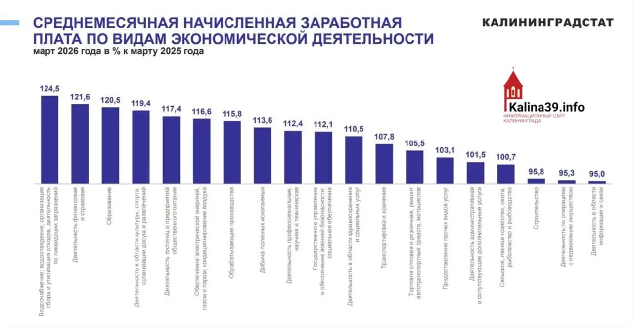 По данным региональной статистики, за год падение средних зарплат зафиксировано в строительстве, операциях с недвижимостью и в сфере информации и связи.