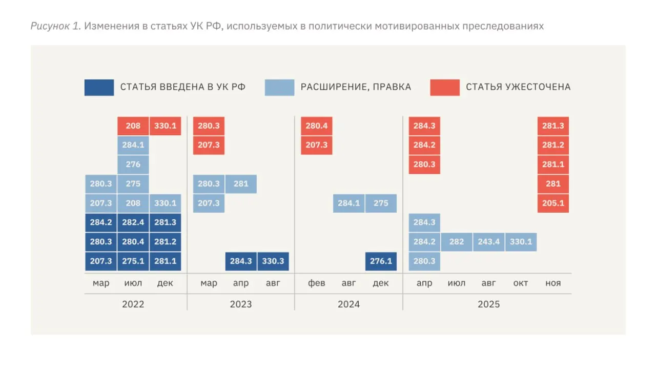 В докладе «Враги, а не преступники» утверждается, что после начала войны в Украине в УК были внесены репрессивные статьи, участились политические преследования, возросли сроки заключения и применяются пытки.