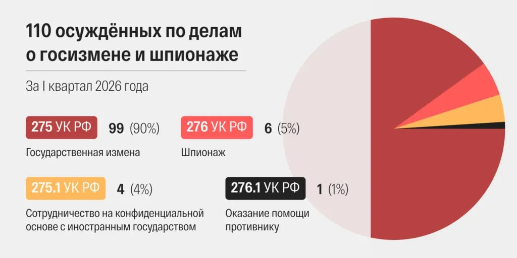 В марте 2026 года российские суды огласили 48 приговоров по статьям о госизмене и шпионаже — самый высокий показатель в современной истории страны. За первый квартал осуждены 110 человек.