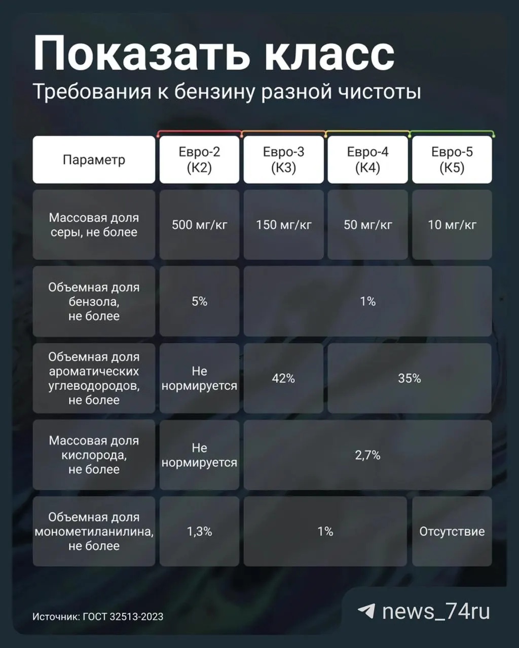 Постановление №819 от 2 июля 2026 года позволило АЗС отпускать бензин уровня Евро‑3 под маркировкой К5 (вместо Евро‑5). Проверять качество нужно по паспорту партии и по содержанию серы.