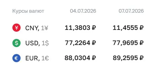 Центробанк обновил официальные курсы валют на 7 июля: доллар — 77,97 ₽, евро — 89,26 ₽, юань — 11,46 ₽. По курсу ЦБ проходят расчёты по ряду облигаций и фьючерсов.