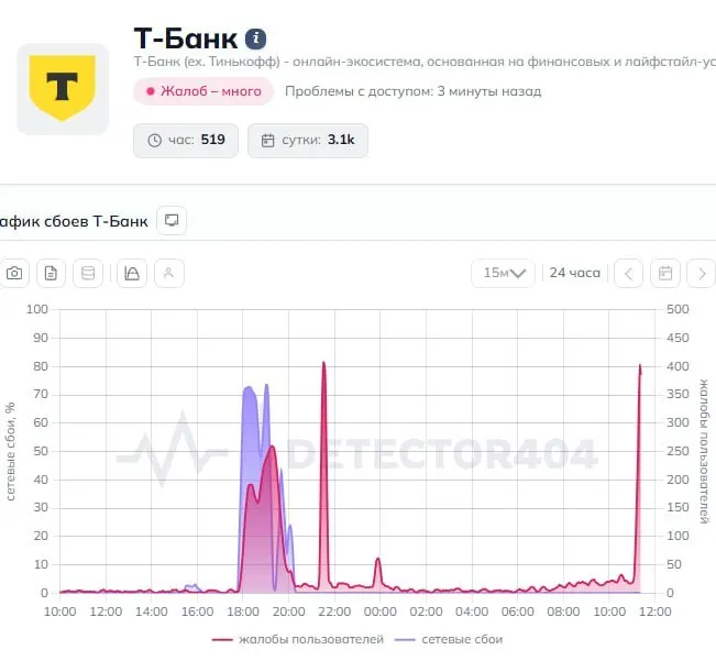 Клиенты сообщают о сбоях в мобильном приложении Т‑Банк: переводы не проходят, часть функций недоступна. Официальных комментариев от банка пока нет.