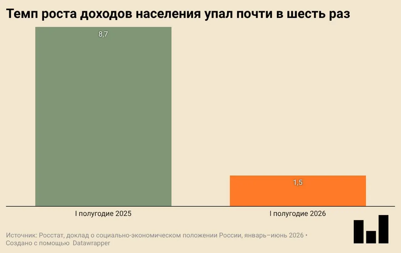 По данным Росстата, в первом квартале ВВП сократился на 0,2% в годовом выражении — первое снижение после серии слабого роста. Инвестиции и строительство упали, потребление сократилось.